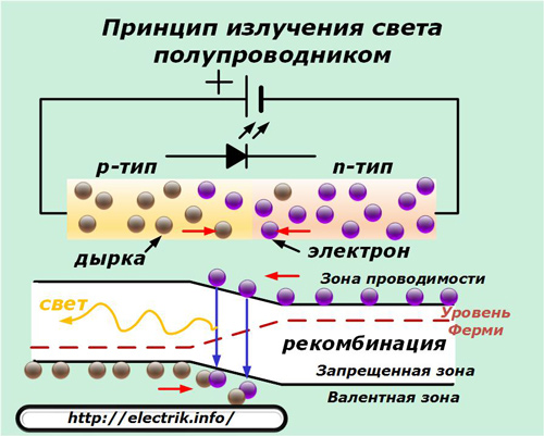 Принцип получения света полупроводником