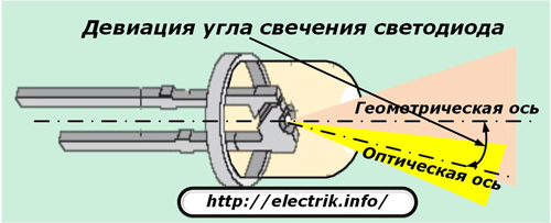 Девиация угла свечения светодиода