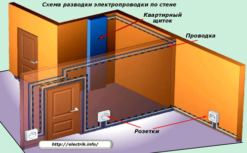 Схема разводки электропроводки по стене