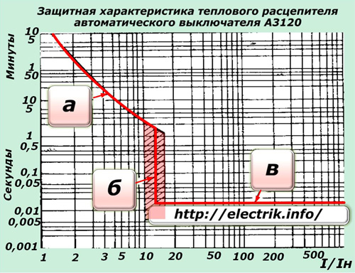 Защитная характеристика теплового расцепителя автоматического выключателя