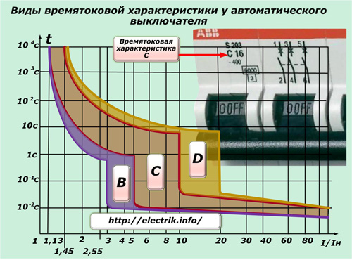 Времятоковая характеристика автоматического выключателя