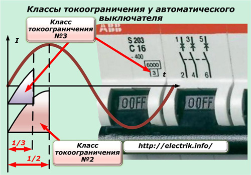 Классы токоограничения у автоматического выключателя