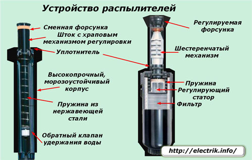 Устройство распылителей