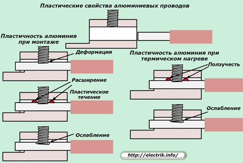 Пластические свойства алюминиевых проводов