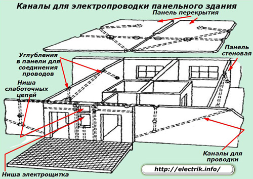 Каналы для электропроводки панельного здания