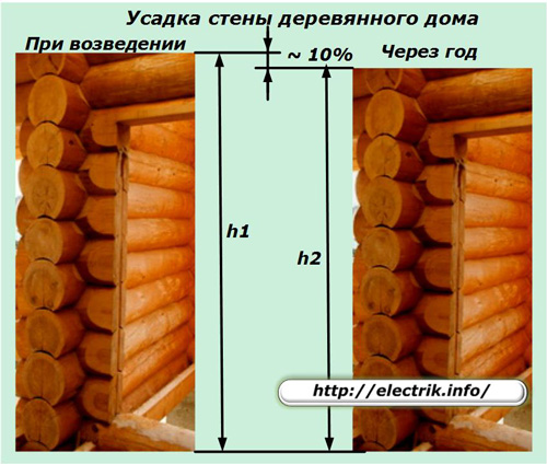 Усадка стен деревянного дома
