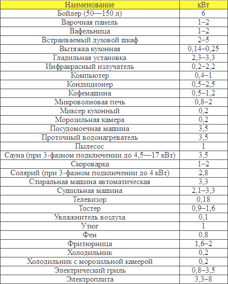 Мощность бытовых электроприборов и оборудования