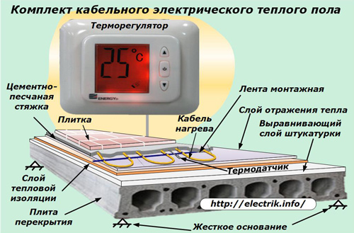 Комплект кабельного электрического теплого пола