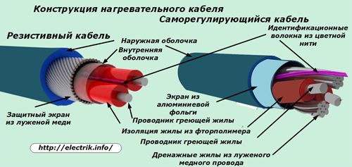 Конструкция нагревательного кабеля