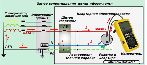 Замер сопротивления петли фаза-ноль