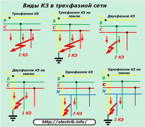 Виды КЗ в трехфазной сети