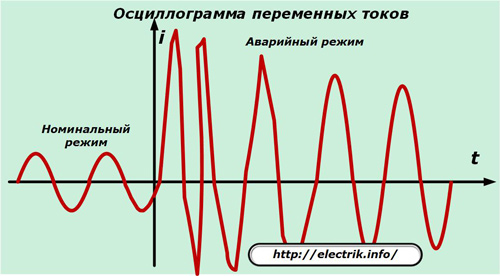 Осциллограмма переменных токов