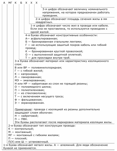 Буквенно-цифровая идентификация изоляции проводников в России
