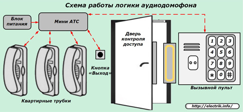 Схема работы логики аудиодомофона