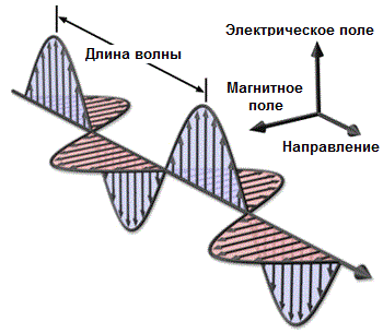 Электромагнитная волна