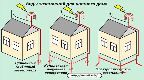 Виды заземлений для частного дома