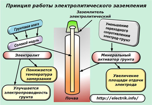 Принцип работы электролитического заземления