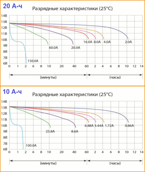 Разрядные характеристики аккумумляторов