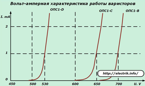 Вольт-амперная характеристика работы варисторов
