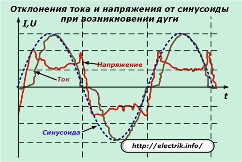 Отклонения тока и напряжения от синусоиды при возникновении дуги