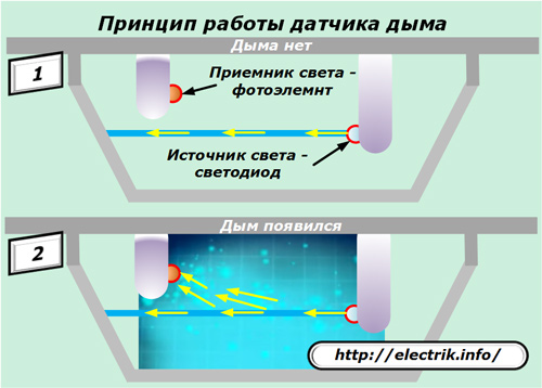 Принцип работы датчика дыма