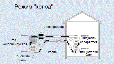 Режим холод
