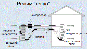 Режим тепло
