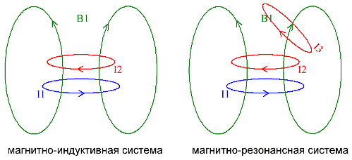 Магнито-индуктивная и магнито-резонансная системы