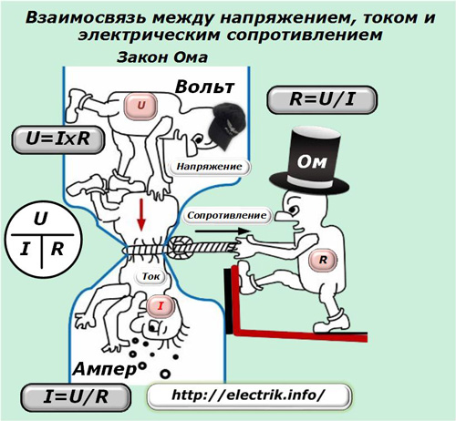 Взаимосвязь между напряжением, током и электрическим сопротивлением