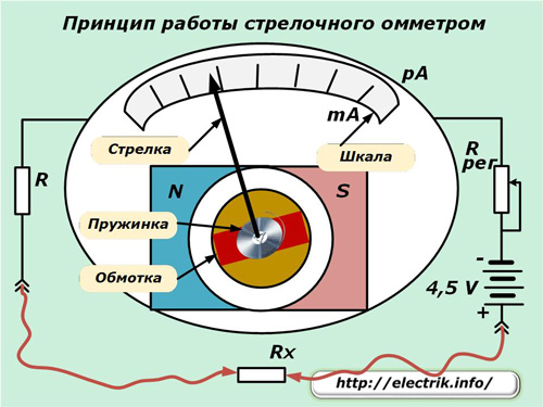 Принцип работы стрелочного омметра