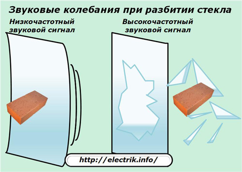 Звуковые колебания при разбитии стекла