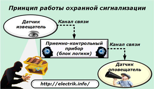 Принцип работы охранной сигнализации