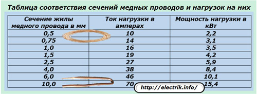 Таблица соответствия сечений медных проводов и кабелей и нагрузок на них