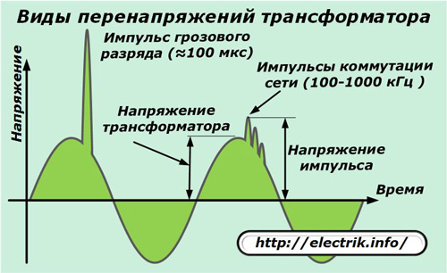 Виды перенапряжений трансформатора