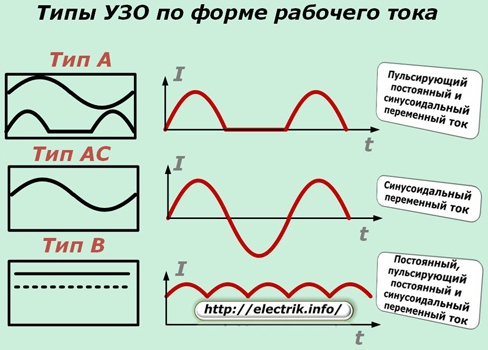 Типы УЗО по форме рабочего тока
