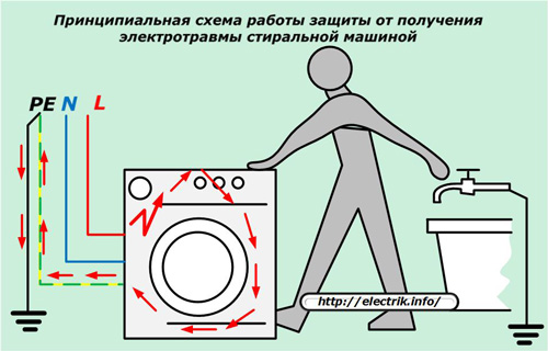 Принципиальная схема работы защиты от получения электротравмы стиральной защиты