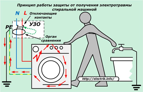 Принцип работы защиты от получения электротравмы стиральной машиной