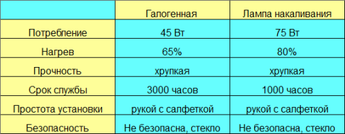 Сравнение параметров ламп различных типов