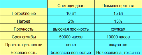 Сравнение параметров ламп различных типов