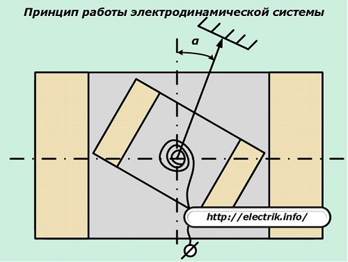Принцип работы электродинамической системы