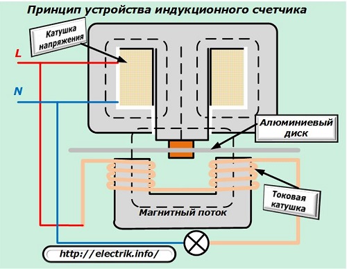 Принцип устройства индукционного счетчика