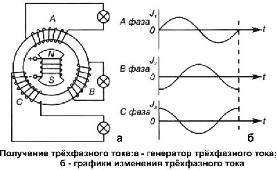 Получение трехфазного тока