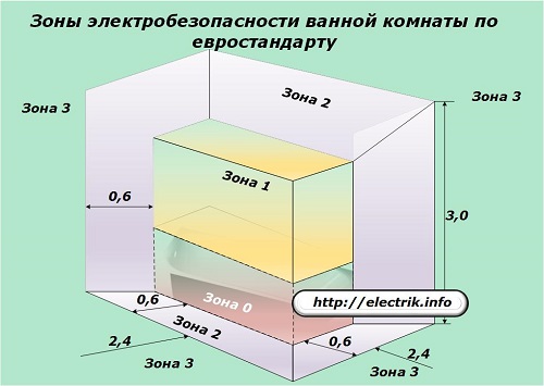 Зоны электробезопасности ванной комнаты по евростандарту