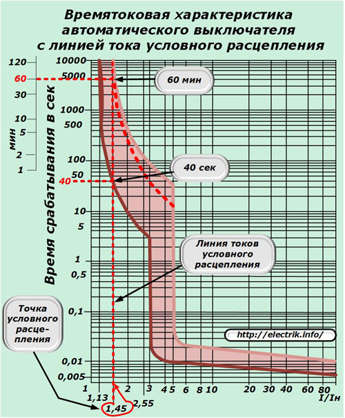 Времятоковая характерситика автоматического выключателя