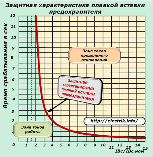 Защитная характеристика плавкой вставки предохранителя