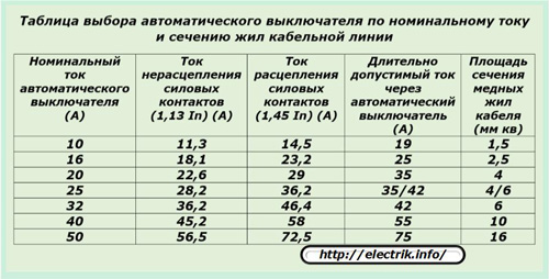 Таблица выбора автоматических выключателей по номинальному току и сечению жил кабельной линии 
