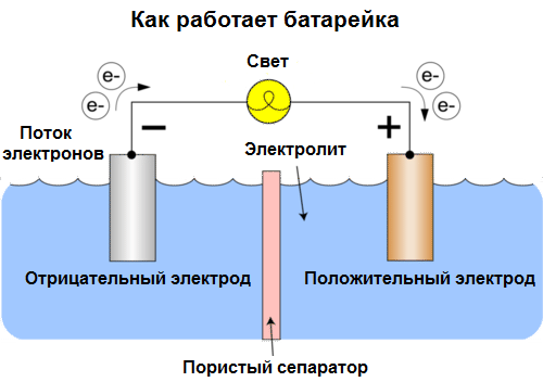 Как работает батарейка