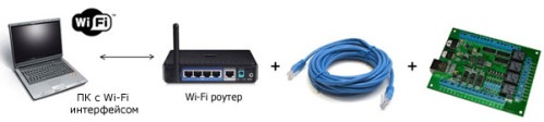 Модули Laurent-2 могут быть с легкостью подключены к беспроводной Wi-Fi сети через Wi-Fi роутер
