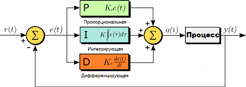ПИД-регулятор