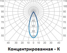 Концентрированная кривая